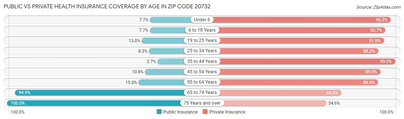Public vs Private Health Insurance Coverage by Age in Zip Code 20732