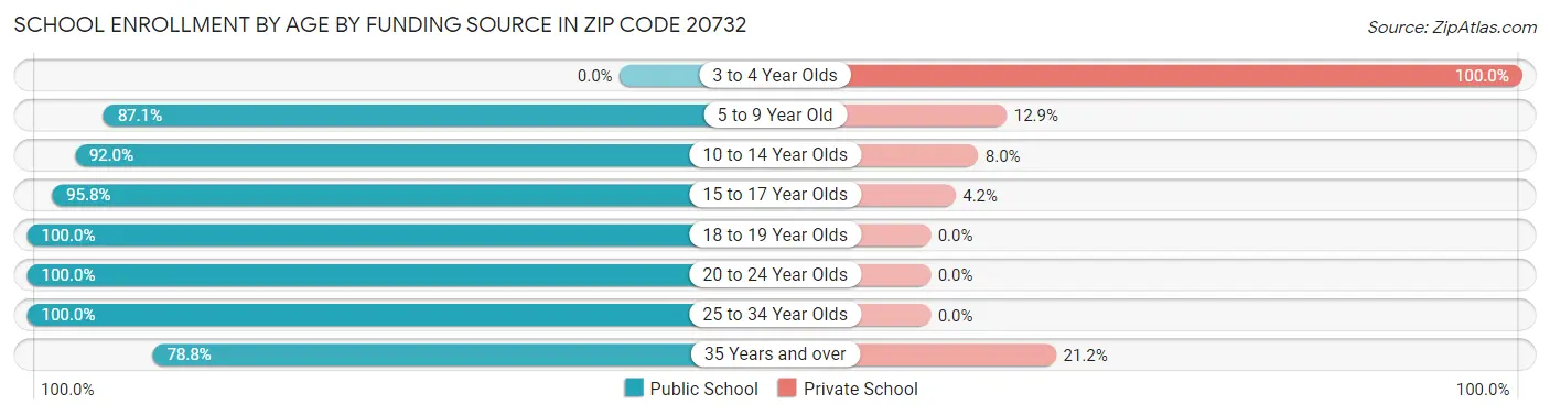 School Enrollment by Age by Funding Source in Zip Code 20732