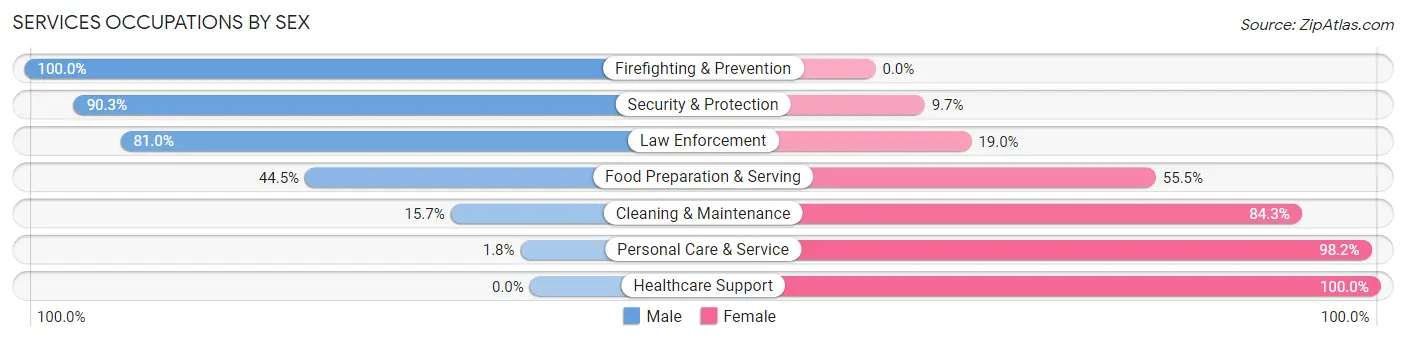 Services Occupations by Sex in Zip Code 20732