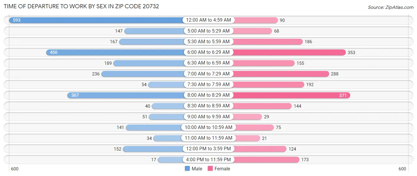 Time of Departure to Work by Sex in Zip Code 20732