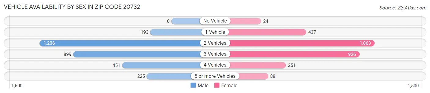 Vehicle Availability by Sex in Zip Code 20732