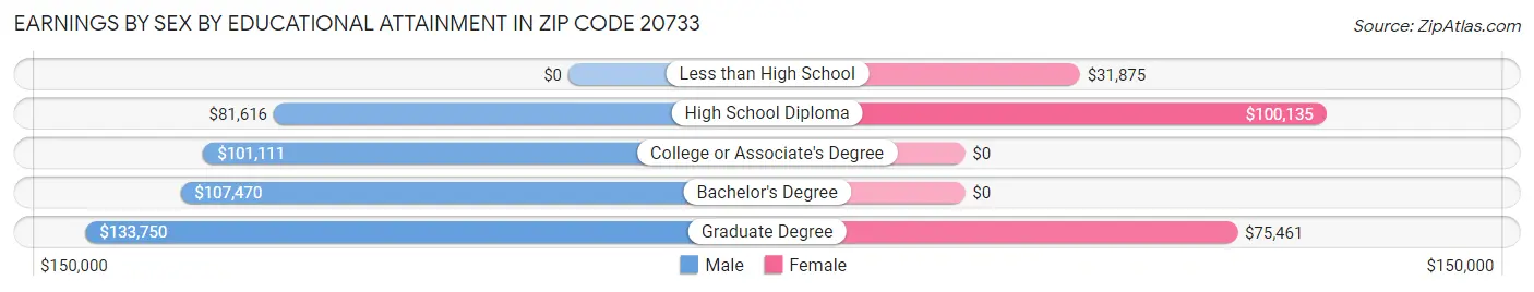 Earnings by Sex by Educational Attainment in Zip Code 20733