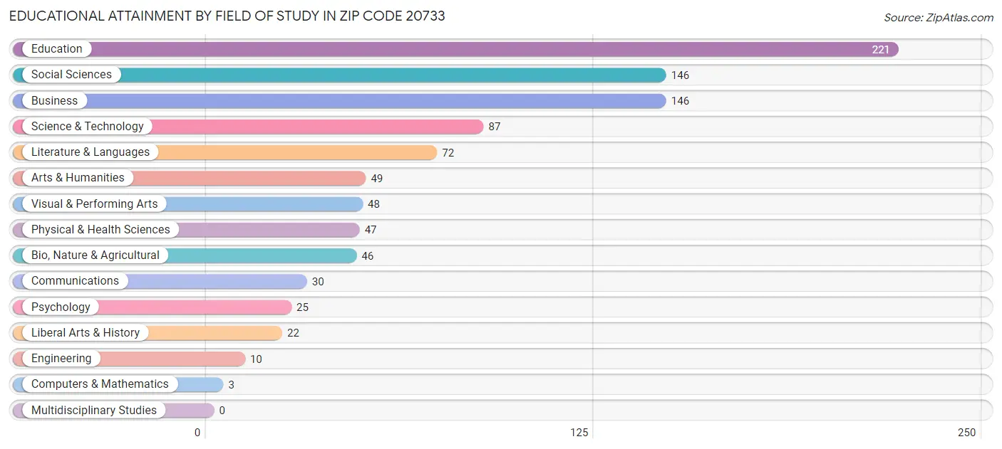 Educational Attainment by Field of Study in Zip Code 20733