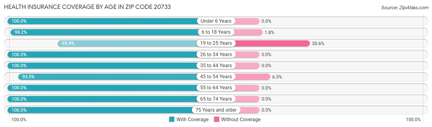 Health Insurance Coverage by Age in Zip Code 20733