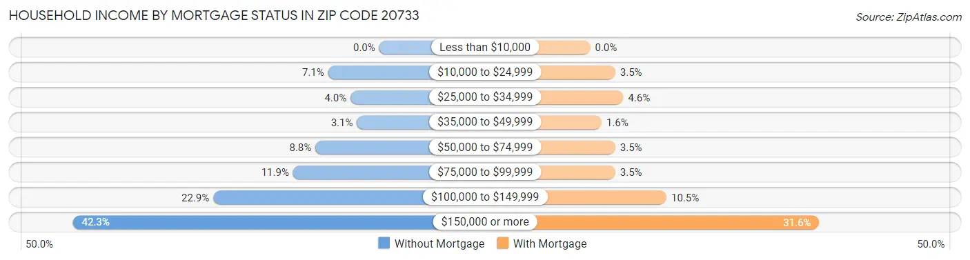 Household Income by Mortgage Status in Zip Code 20733