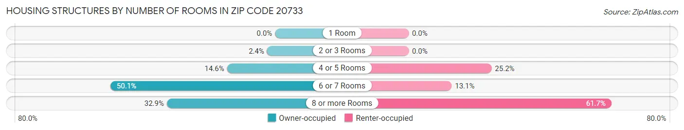Housing Structures by Number of Rooms in Zip Code 20733