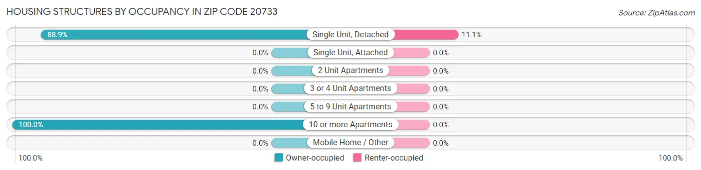 Housing Structures by Occupancy in Zip Code 20733