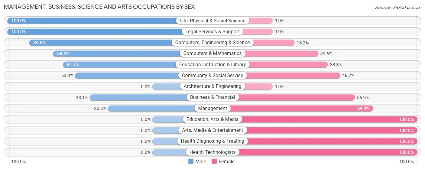 Management, Business, Science and Arts Occupations by Sex in Zip Code 20733