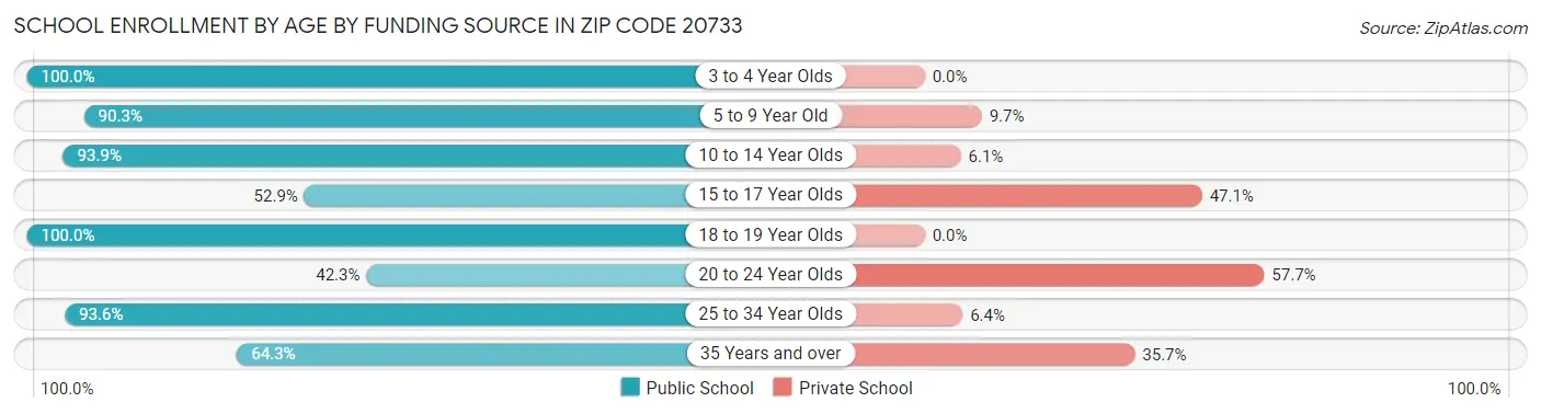 School Enrollment by Age by Funding Source in Zip Code 20733
