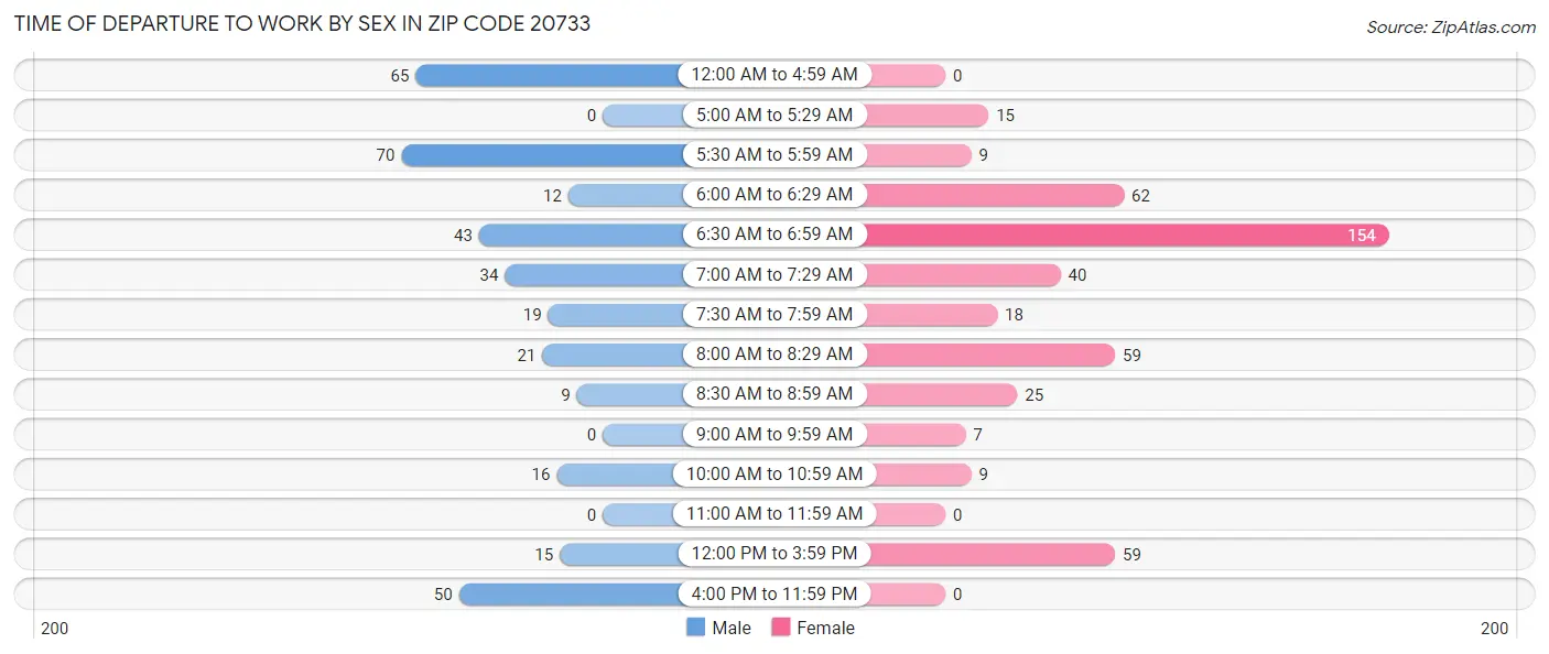 Time of Departure to Work by Sex in Zip Code 20733