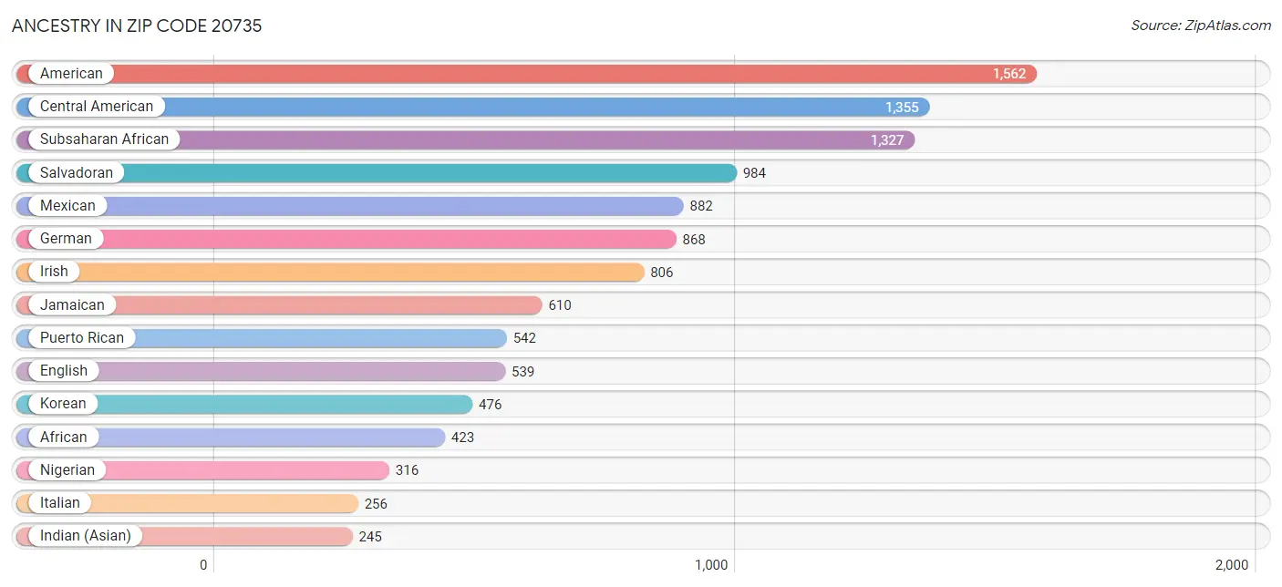 Ancestry in Zip Code 20735