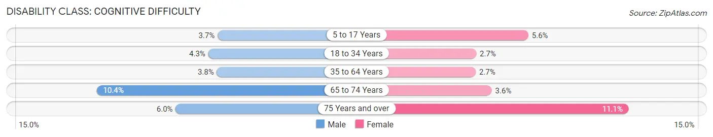 Disability in Zip Code 20735: <span>Cognitive Difficulty</span>