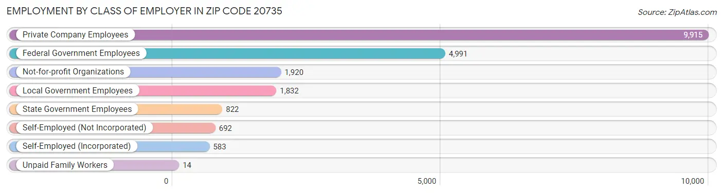 Employment by Class of Employer in Zip Code 20735