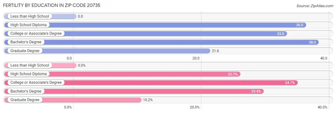 Female Fertility by Education Attainment in Zip Code 20735