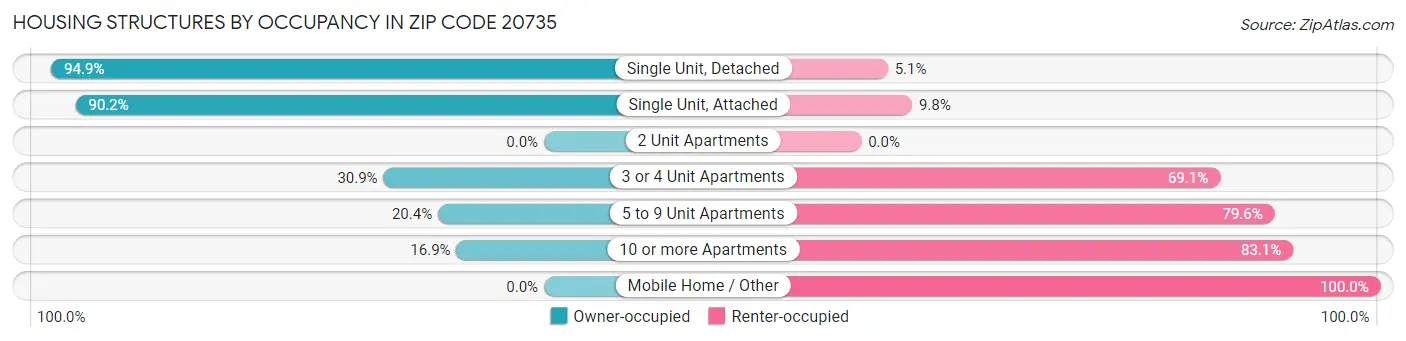 Housing Structures by Occupancy in Zip Code 20735