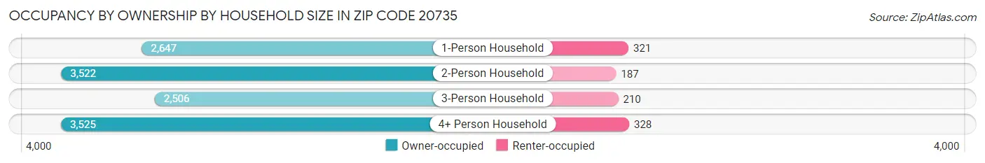 Occupancy by Ownership by Household Size in Zip Code 20735