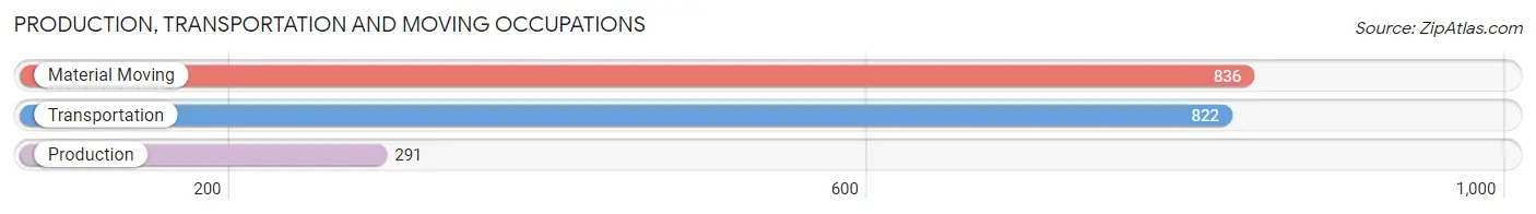Production, Transportation and Moving Occupations in Zip Code 20735