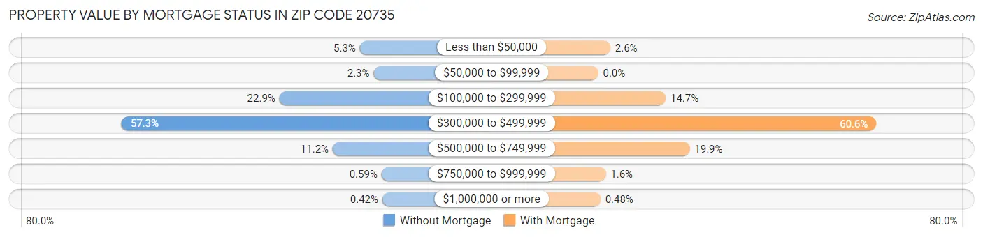 Property Value by Mortgage Status in Zip Code 20735