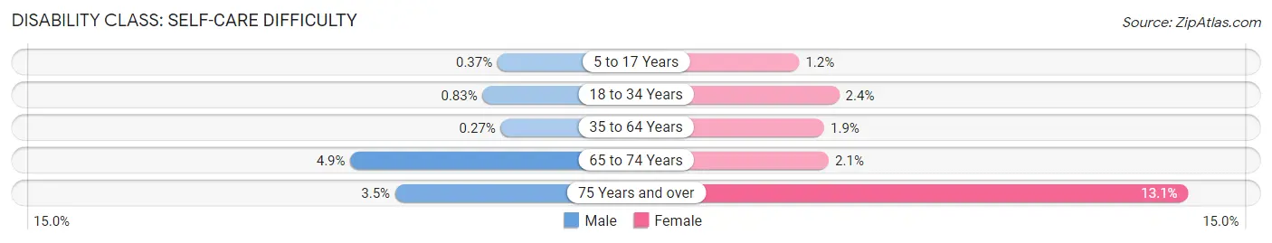 Disability in Zip Code 20735: <span>Self-Care Difficulty</span>