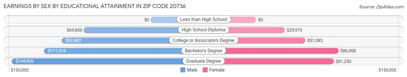 Earnings by Sex by Educational Attainment in Zip Code 20736