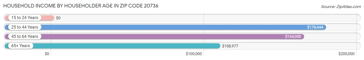 Household Income by Householder Age in Zip Code 20736