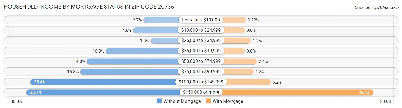 Household Income by Mortgage Status in Zip Code 20736