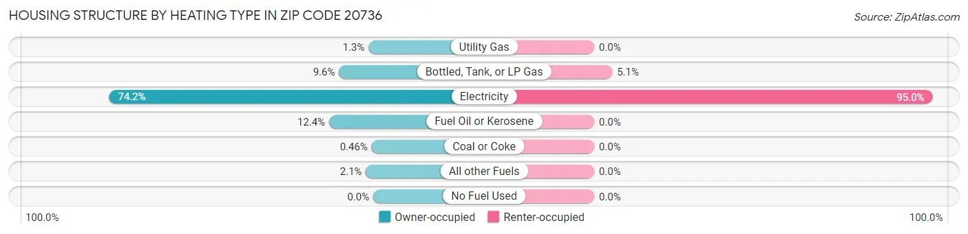 Housing Structure by Heating Type in Zip Code 20736