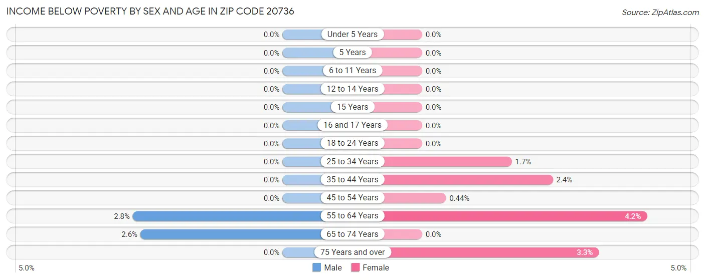 Income Below Poverty by Sex and Age in Zip Code 20736