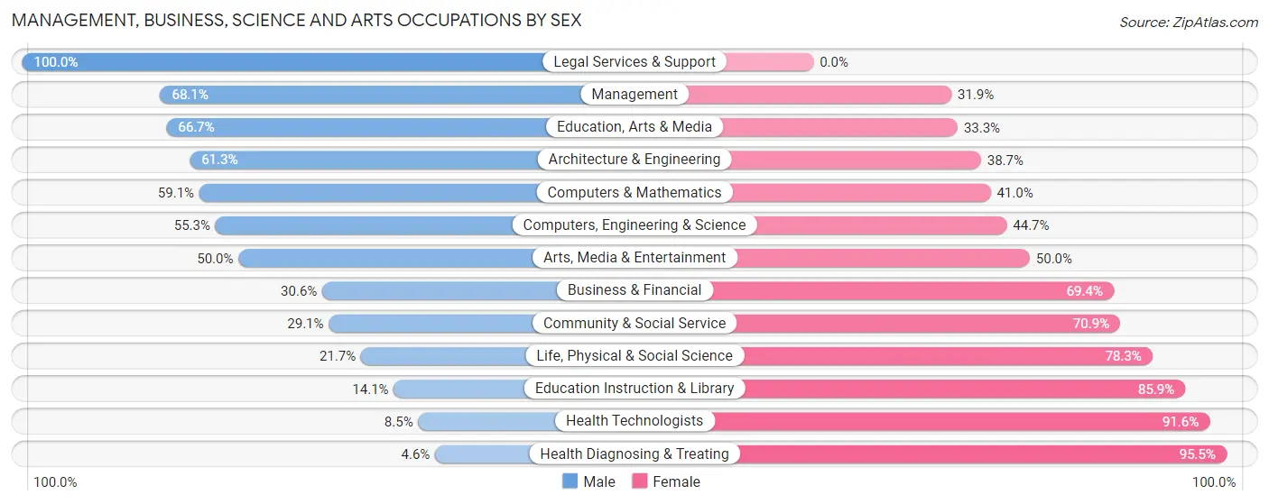 Management, Business, Science and Arts Occupations by Sex in Zip Code 20736