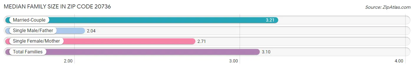 Median Family Size in Zip Code 20736