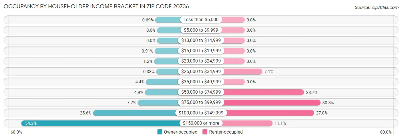 Occupancy by Householder Income Bracket in Zip Code 20736