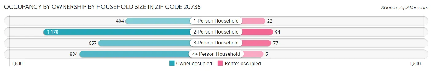 Occupancy by Ownership by Household Size in Zip Code 20736