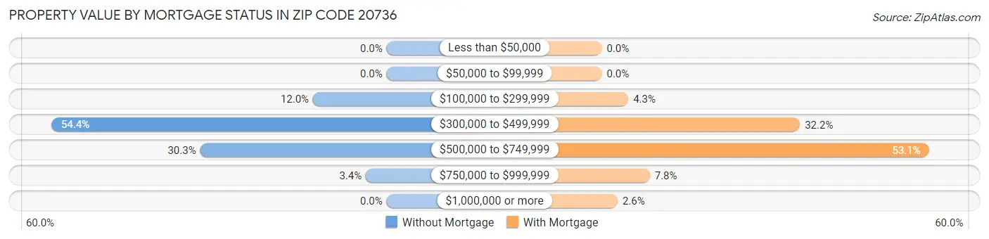 Property Value by Mortgage Status in Zip Code 20736
