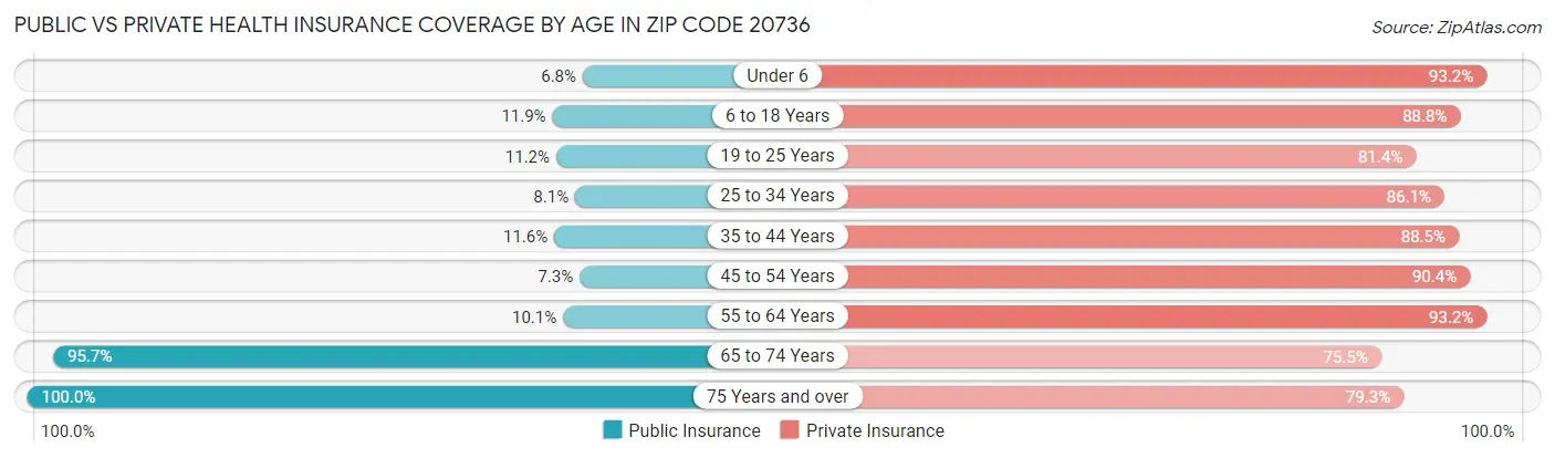 Public vs Private Health Insurance Coverage by Age in Zip Code 20736