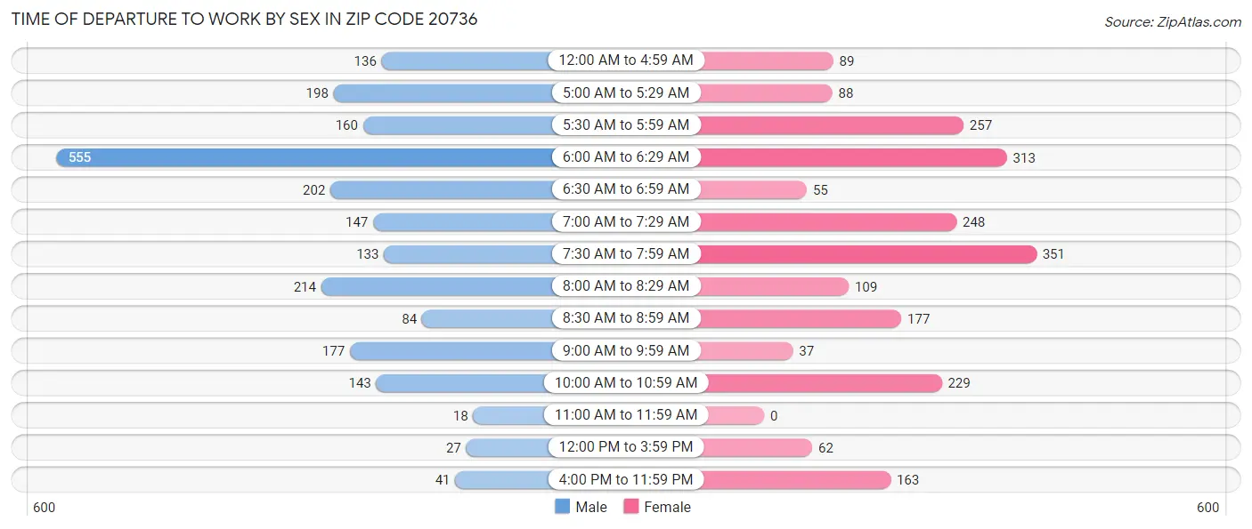 Time of Departure to Work by Sex in Zip Code 20736