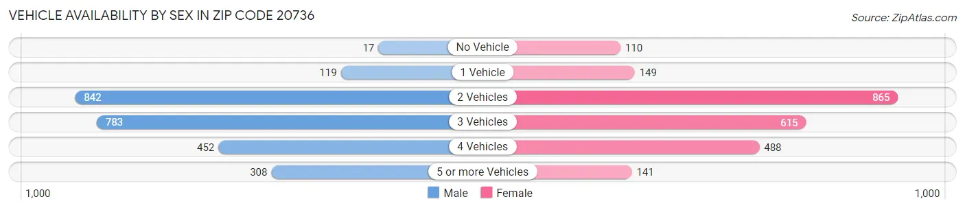 Vehicle Availability by Sex in Zip Code 20736