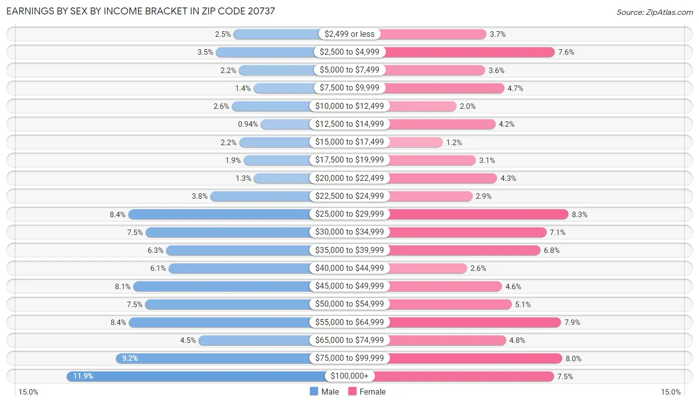 Earnings by Sex by Income Bracket in Zip Code 20737