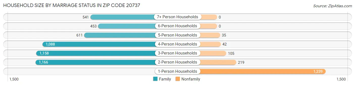Household Size by Marriage Status in Zip Code 20737