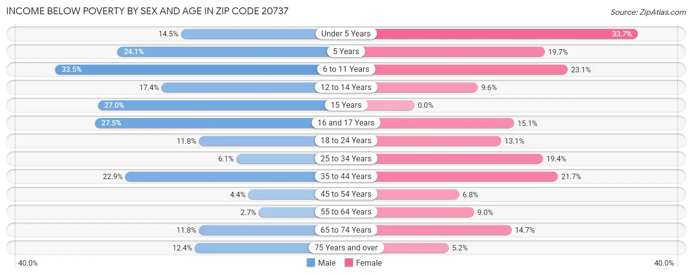 Income Below Poverty by Sex and Age in Zip Code 20737