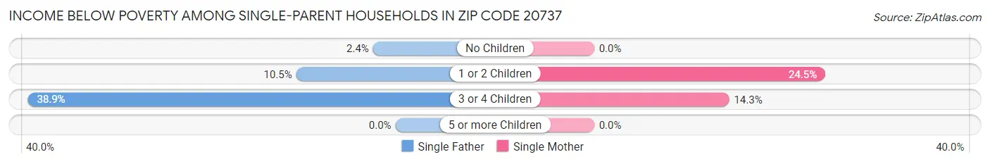 Income Below Poverty Among Single-Parent Households in Zip Code 20737