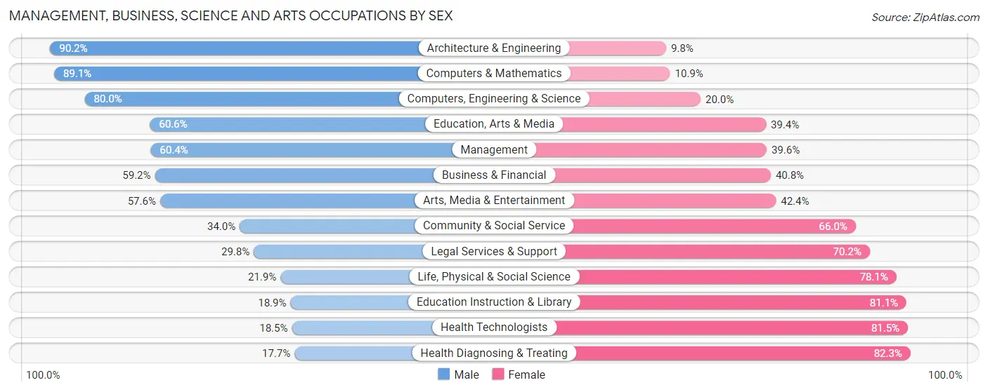 Management, Business, Science and Arts Occupations by Sex in Zip Code 20737