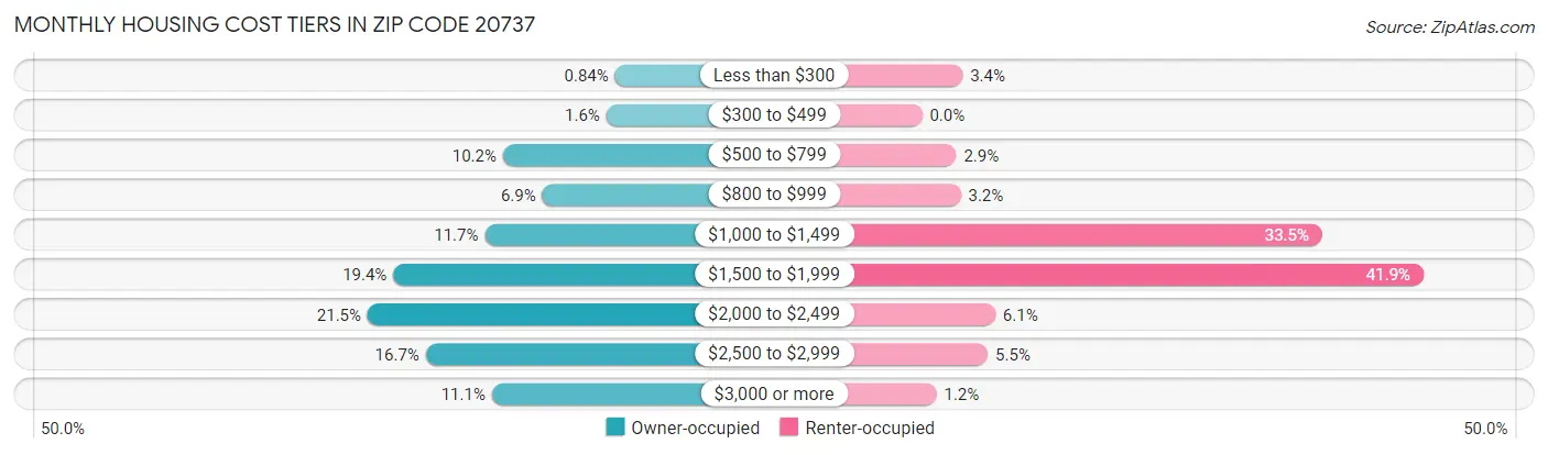 Monthly Housing Cost Tiers in Zip Code 20737