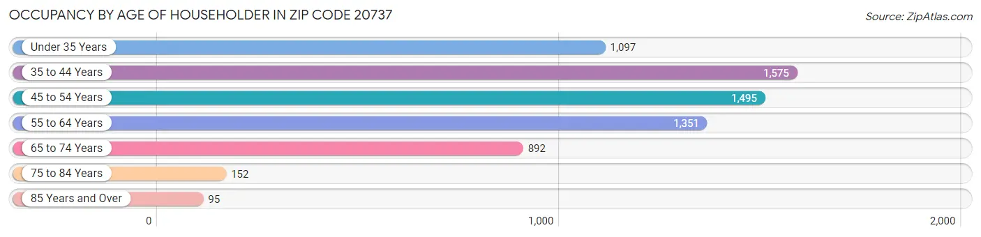 Occupancy by Age of Householder in Zip Code 20737