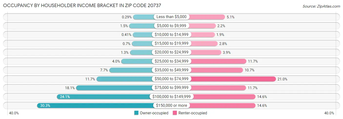 Occupancy by Householder Income Bracket in Zip Code 20737