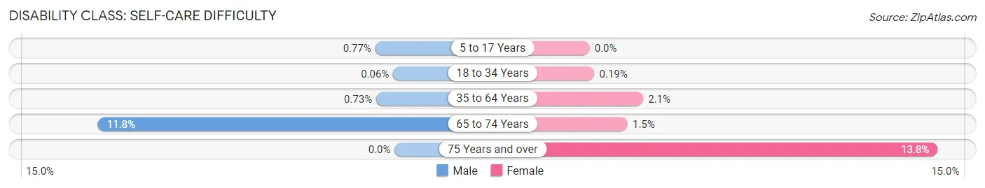 Disability in Zip Code 20737: <span>Self-Care Difficulty</span>