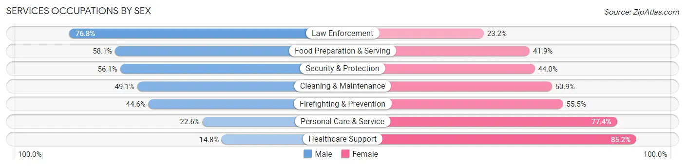 Services Occupations by Sex in Zip Code 20737