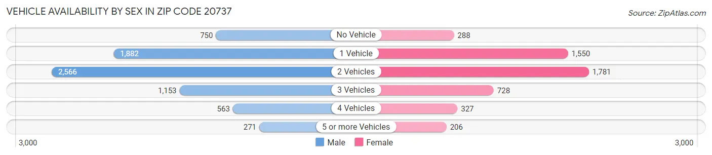 Vehicle Availability by Sex in Zip Code 20737