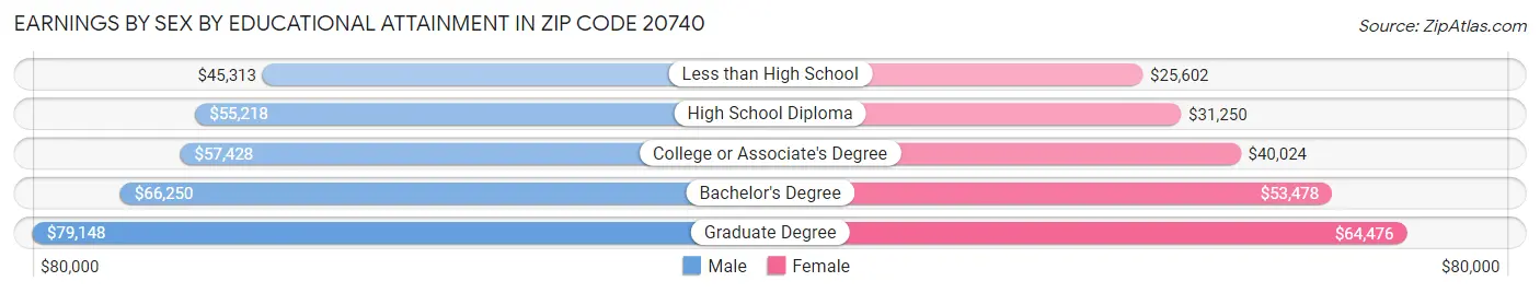 Earnings by Sex by Educational Attainment in Zip Code 20740