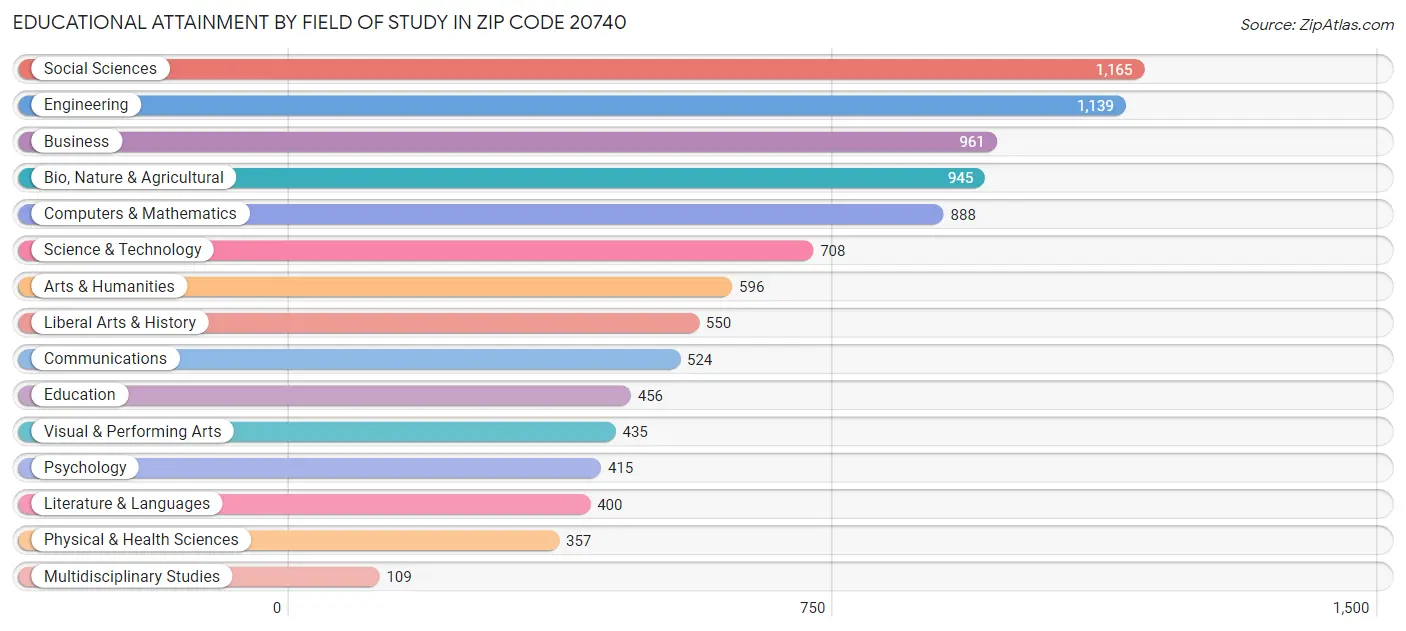 Educational Attainment by Field of Study in Zip Code 20740