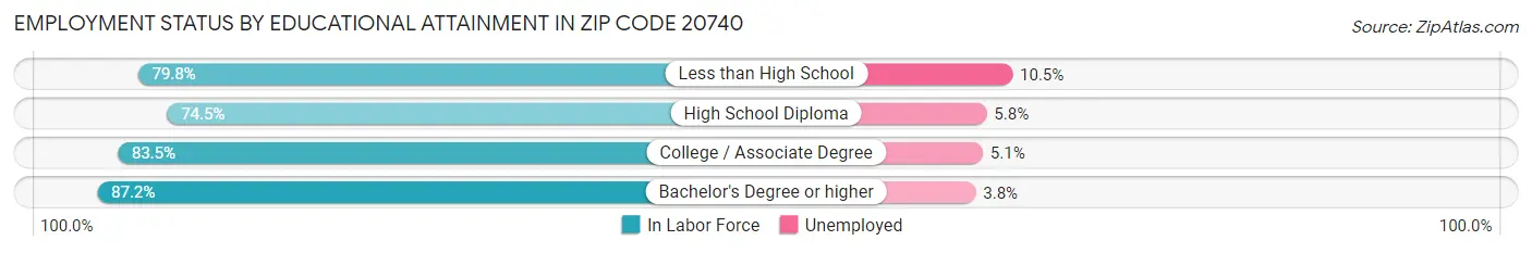 Employment Status by Educational Attainment in Zip Code 20740